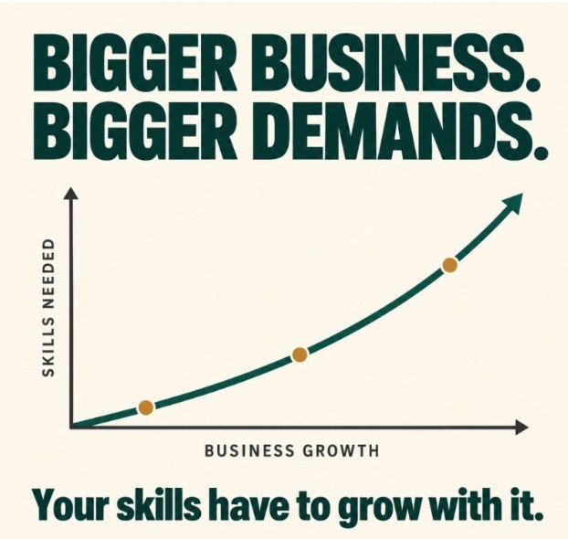 Bigger business, bigger demands: a chart showing the skills needed rising as the business grows. Your skills have to grow with it.